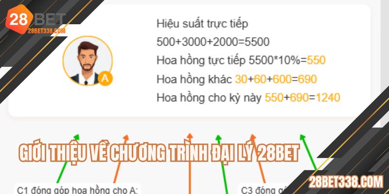Giới thiệu về chương trình đại lý 28BET 